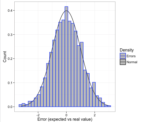 Una bella curva de error (distribución normal)