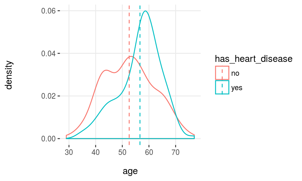 Análisis numérico de la variable objetivo usando histogramas de densidad
