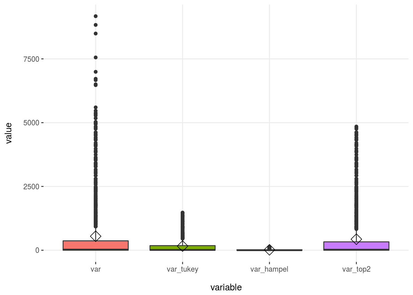 Comparación de métodos para identificar valores atípicos