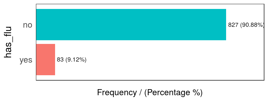 Distribucíón de la variable has flu