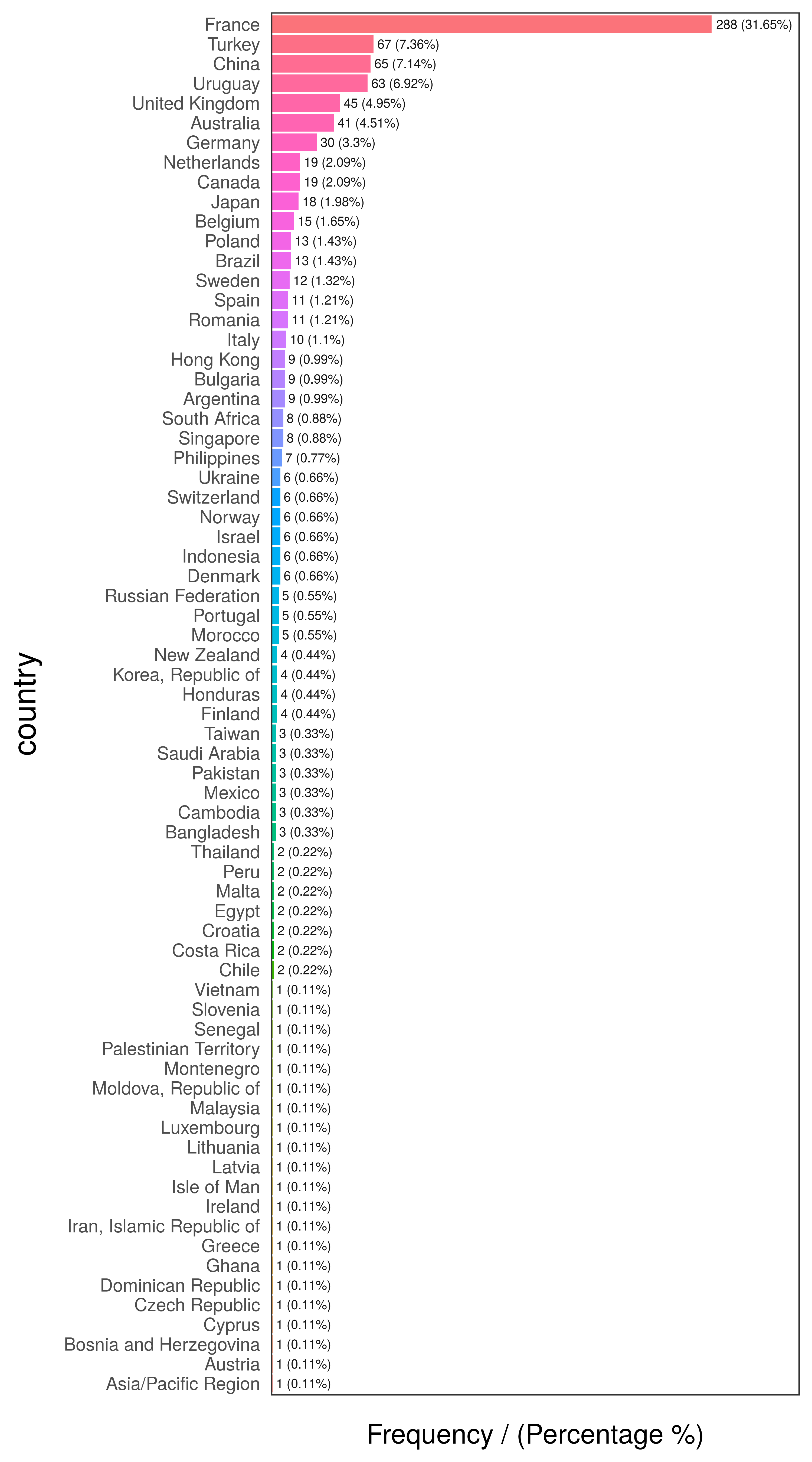 Análisis de frecuencia por país