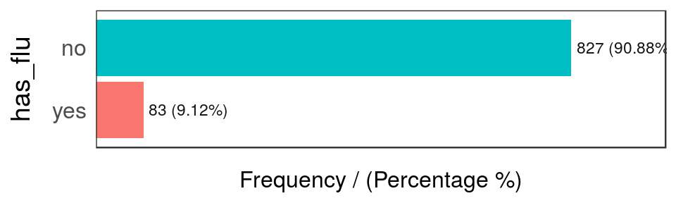 Análisis de frecuencia de casos con gripe