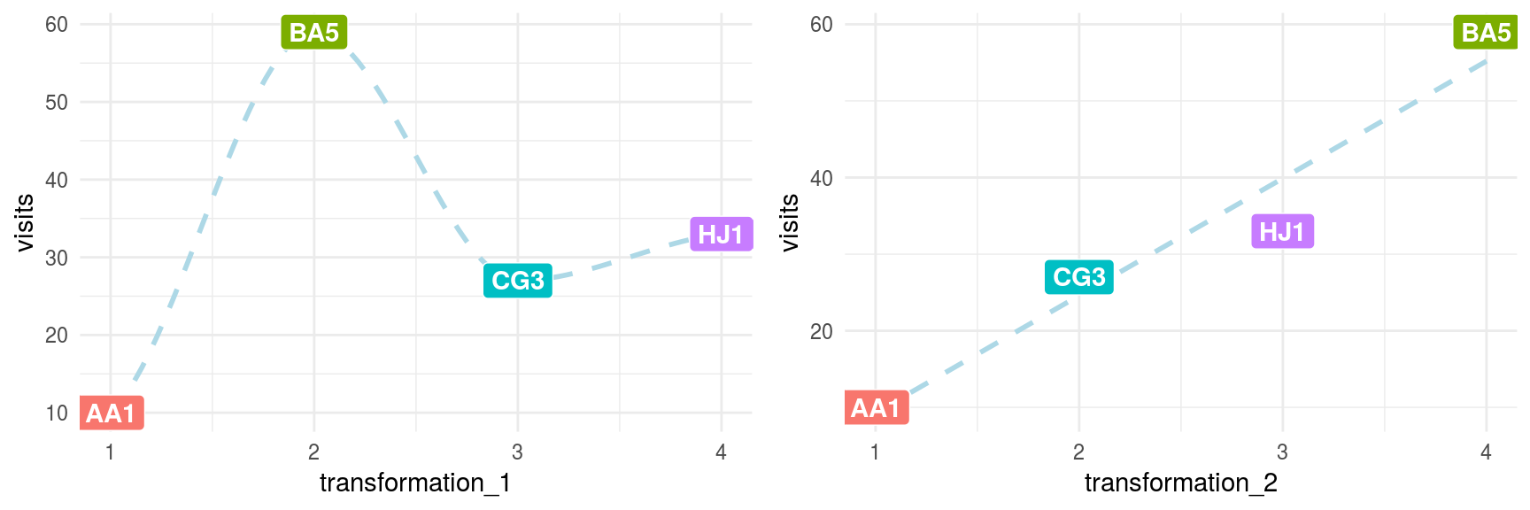 Comparación entre transformaciones de datos