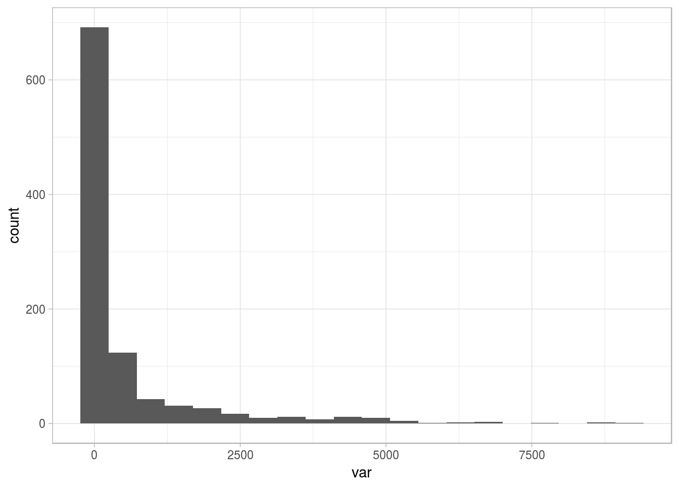 Distribución de muestra con cola larga