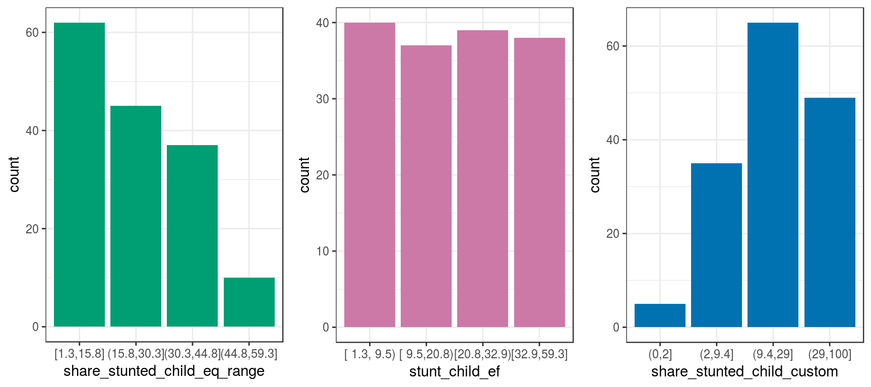 Mismos datos, diferentes visualizaciones