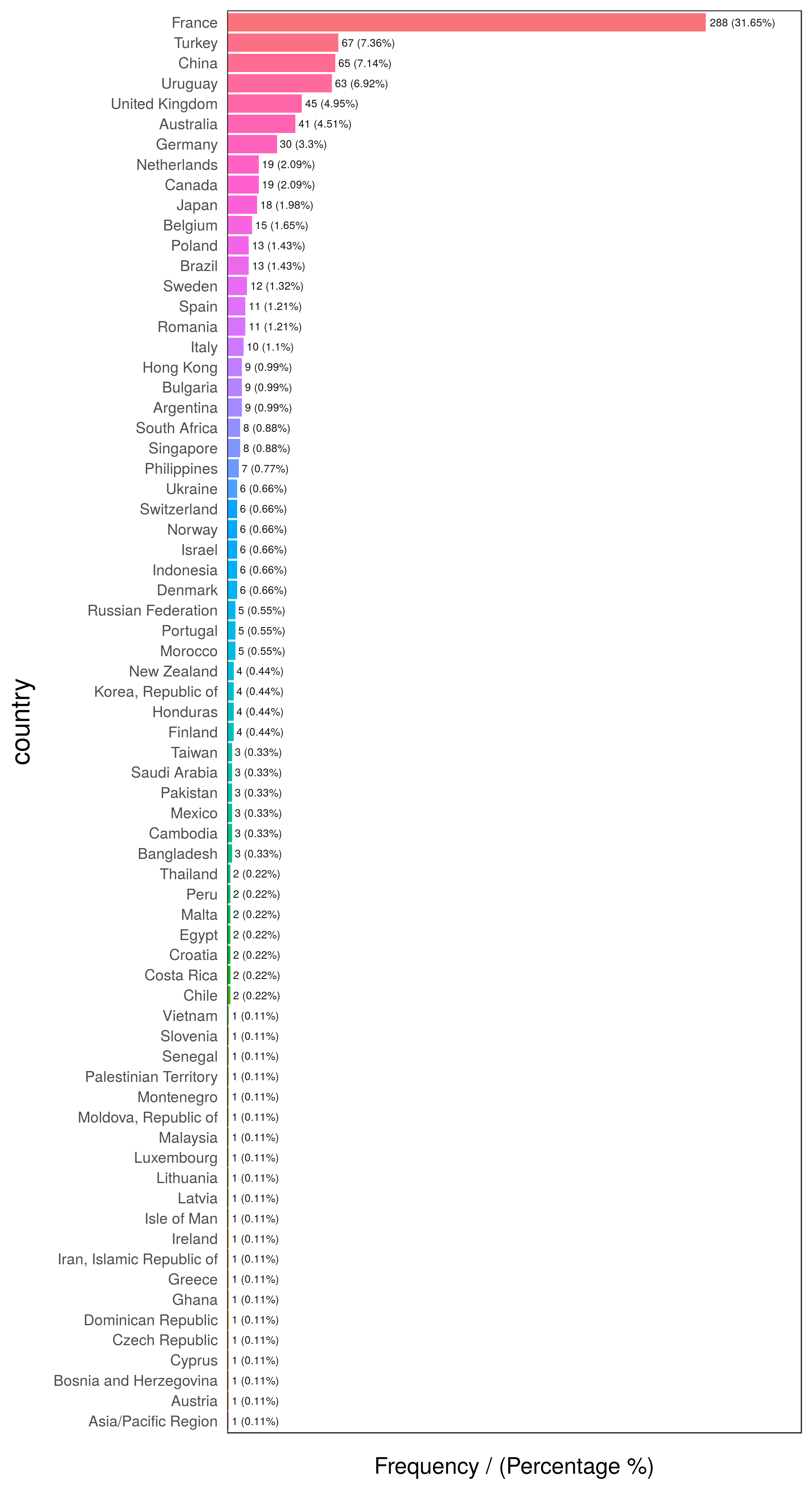 Primeros 10 países