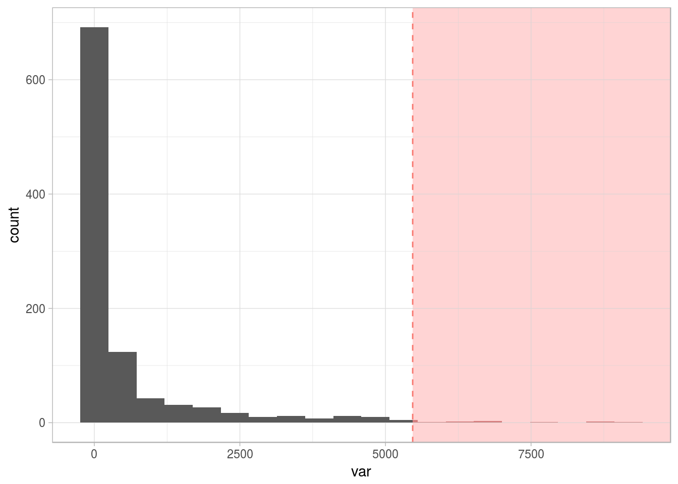 Variable numérica con valores atípicos