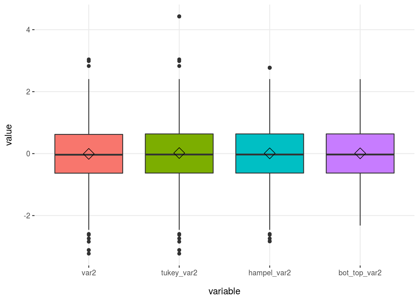 Comparación de métodos para identificar valores atípicos