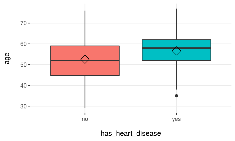 Análisis numérico de la variable objetivo usando boxplots