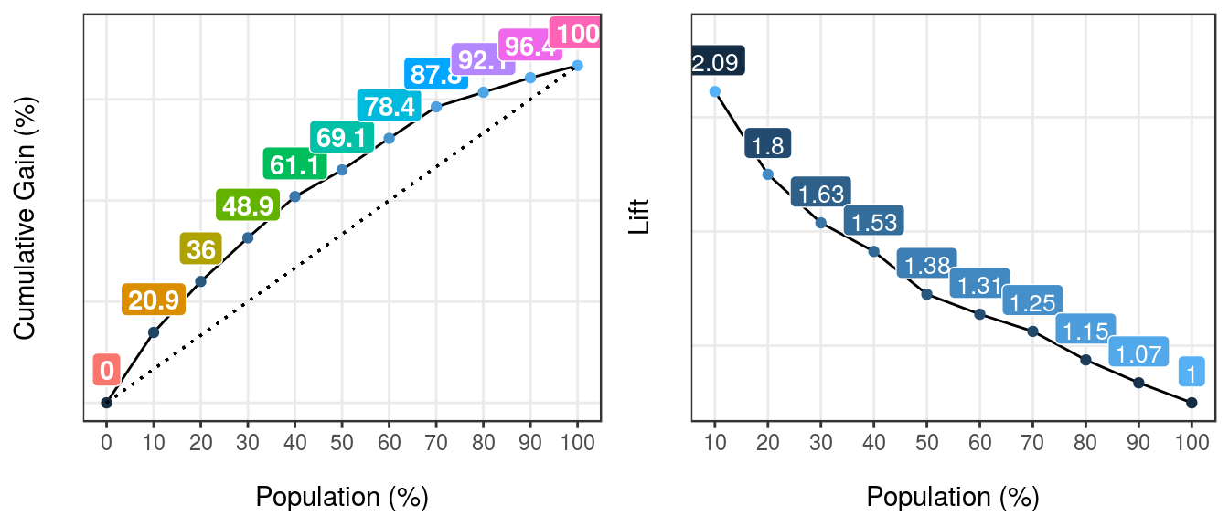 ganancia y lift: visualizando el desempeÃ±o de un modelo predictivo