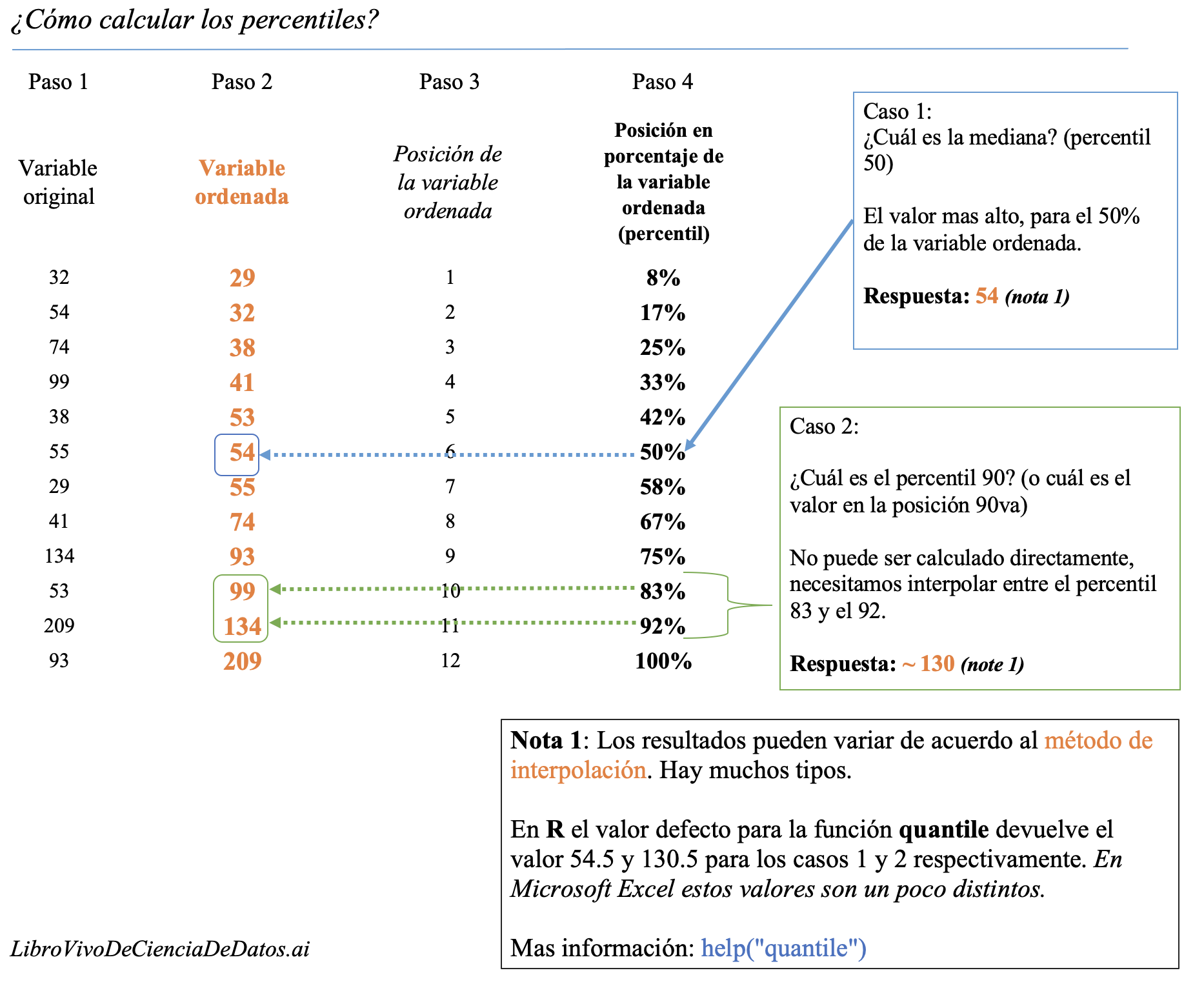 Cómo calcular percentiles