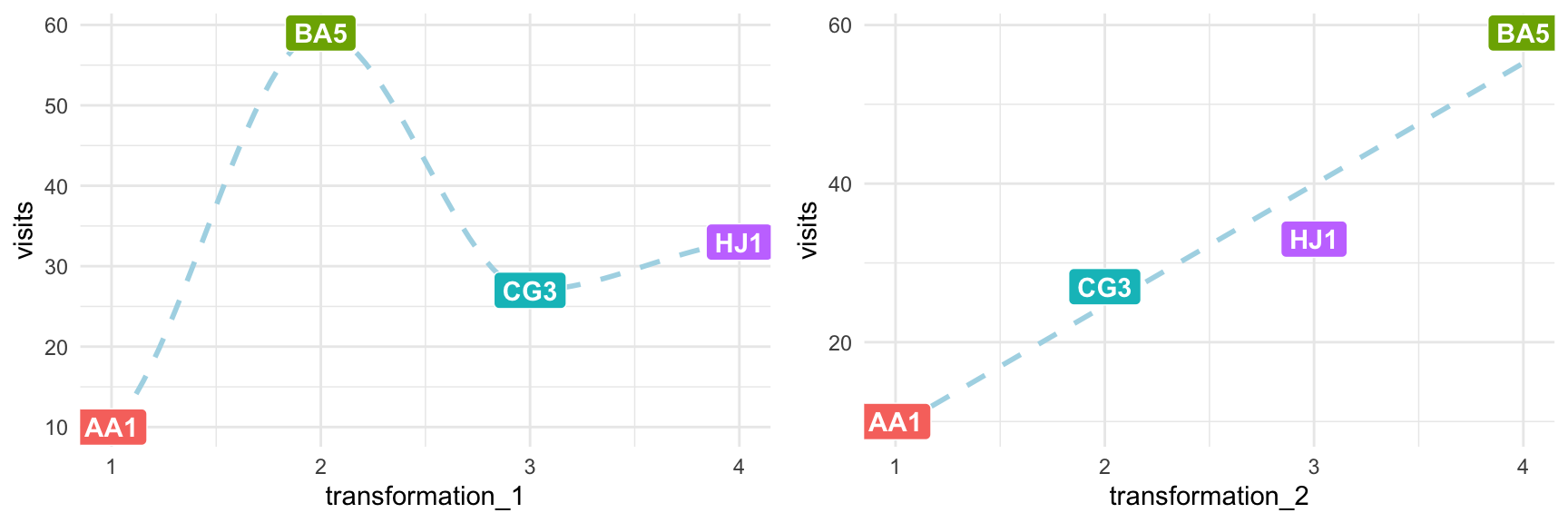 Comparación entre transformaciones de datos