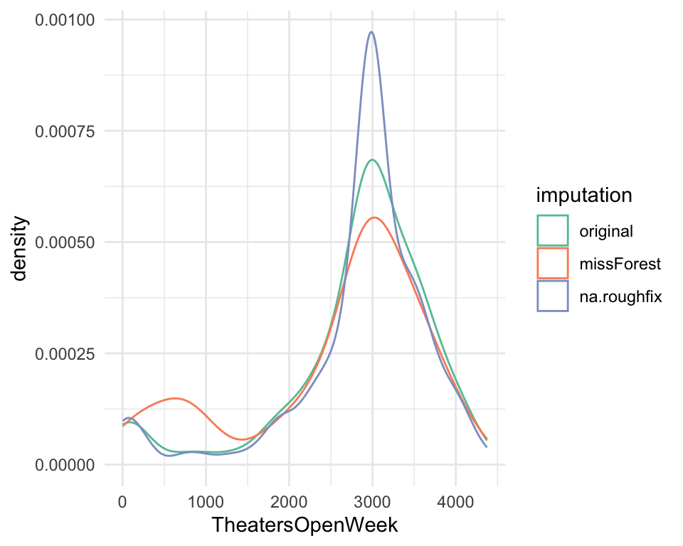 Comparación de métodos de imputación (variable numérica)
