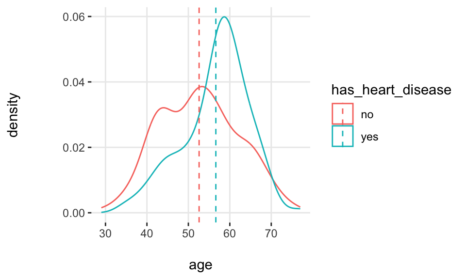 Análisis numérico de la variable objetivo usando histogramas de densidad