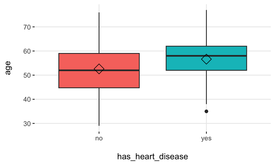 Análisis numérico de la variable objetivo usando boxplots