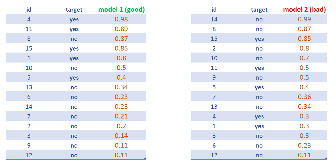 Comparar scores de dos modelos predictivos