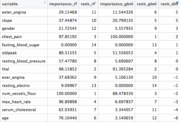 Comparación de diferentes clasificaciones de variables