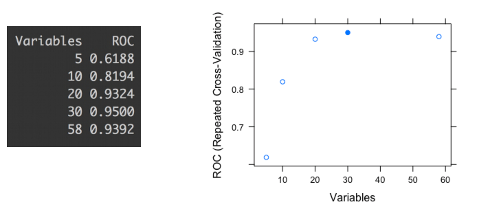 Valores de ROC para diferentes subconjuntos de variables